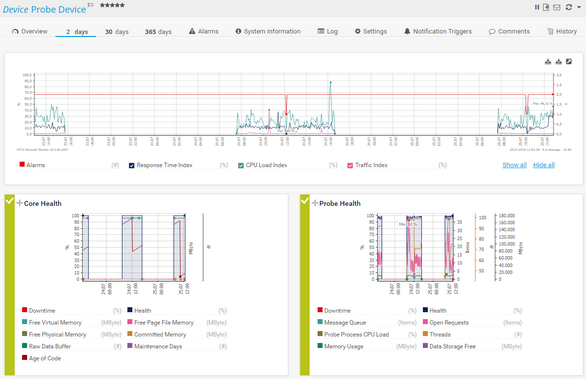 2 Days Tab of a Device with Overview Graph and Sensor Mini Graphs 2 Days Tab of a Device with Overview Graph and Sensor Mini Graphs