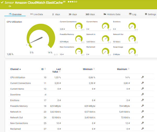 Amazon CloudWatch ElastiCache Sensor Amazon CloudWatch ElastiCache Sensor