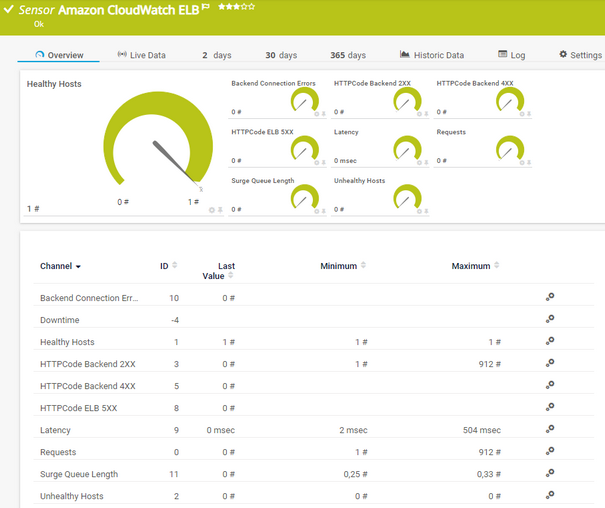 Amazon CloudWatch ELB Sensor