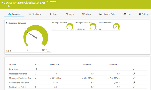 Amazon CloudWatch SNS Sensor Amazon CloudWatch SNS Sensor