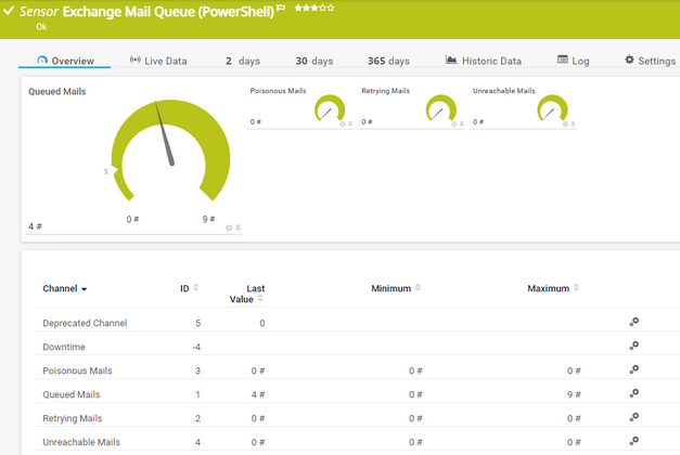 Exchange Mail Queue (PowerShell) Sensor