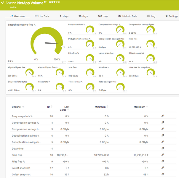 NetApp Volume Sensor