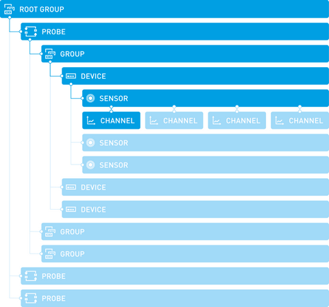 Object Hierarchy in PRTG Object Hierarchy in PRTG