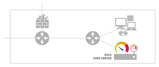 PRTG Core Server and Local Probe Monitoring a LAN PRTG Core Server and Local Probe Monitoring a LAN