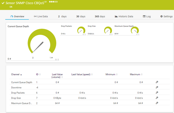 SNMP Cisco CBQoS Sensor