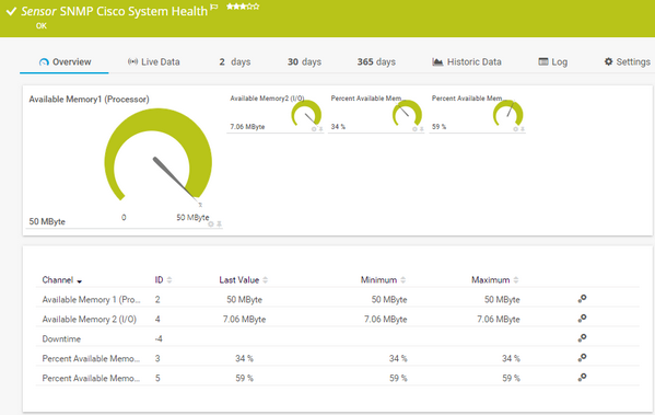 SNMP Cisco System Health Sensor