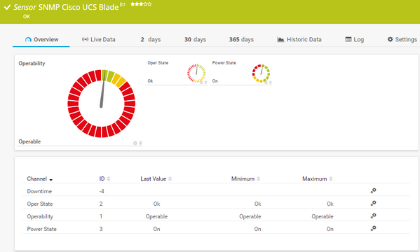 SNMP Cisco UCS Blade Sensor