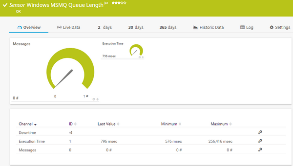 Windows MSMQ Queue Length Sensor